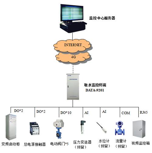 设备网 控制系统 监控系统 唐山平升电子技术开发 产品展示
